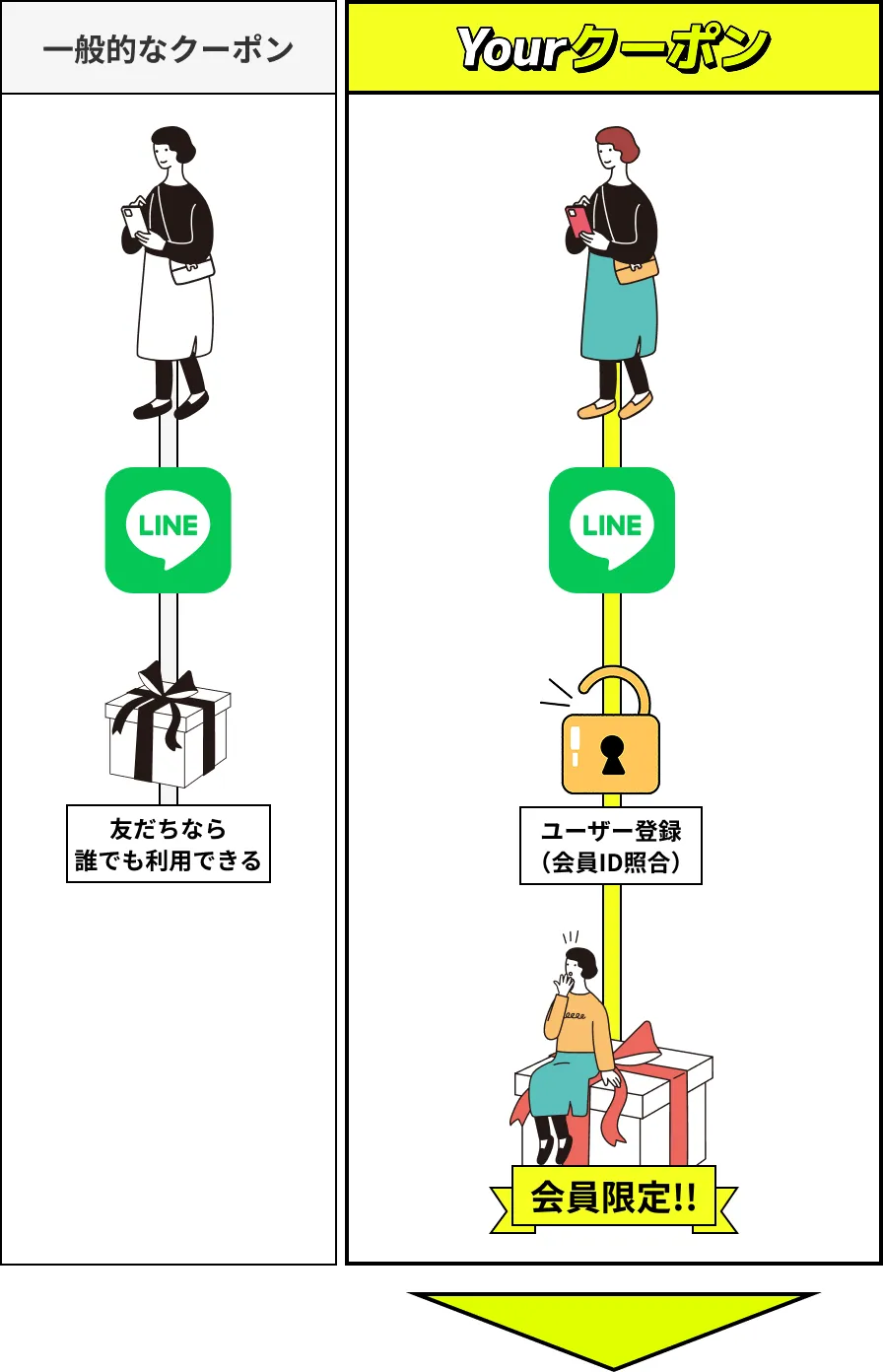 一般的なクーポンとYourクーポンの比較