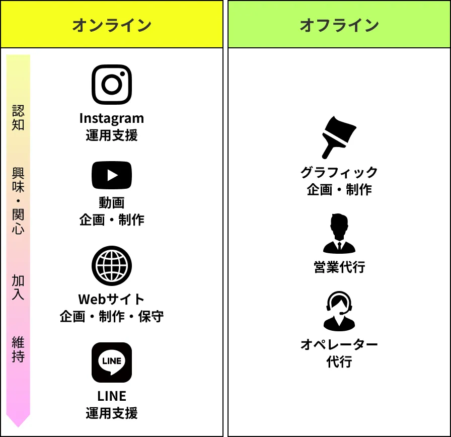 オンライン・オフライン支援表