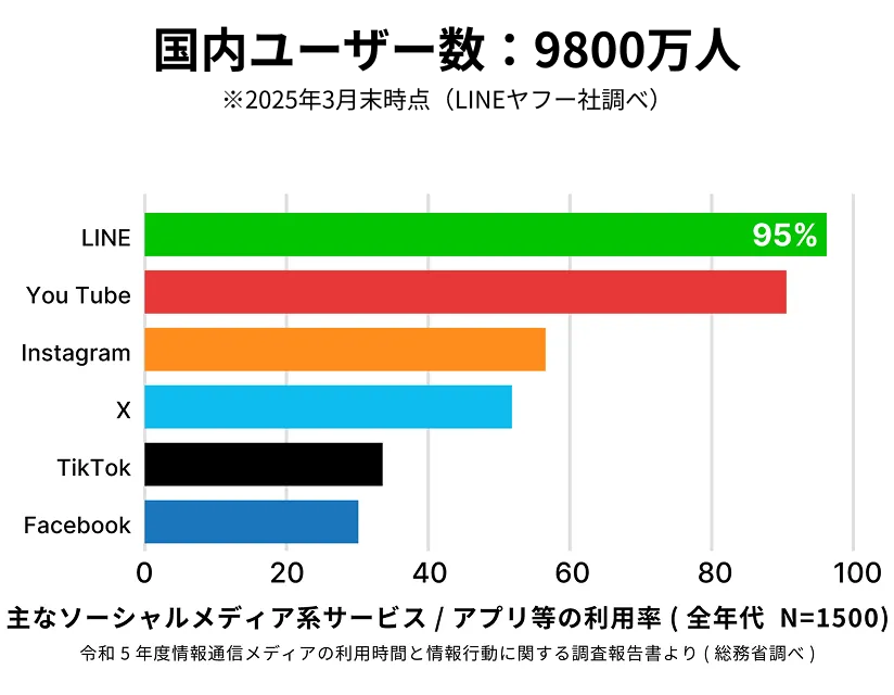 国内ユーザー数：9800万人