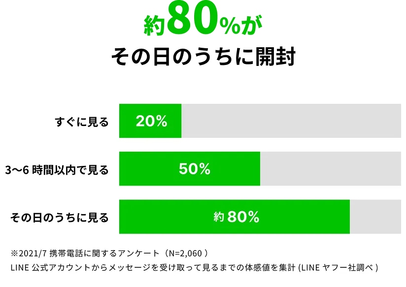 約80%がその日のうちに開封